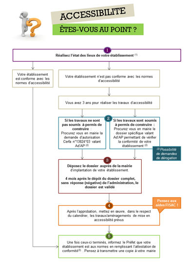 ACCESIBILITE