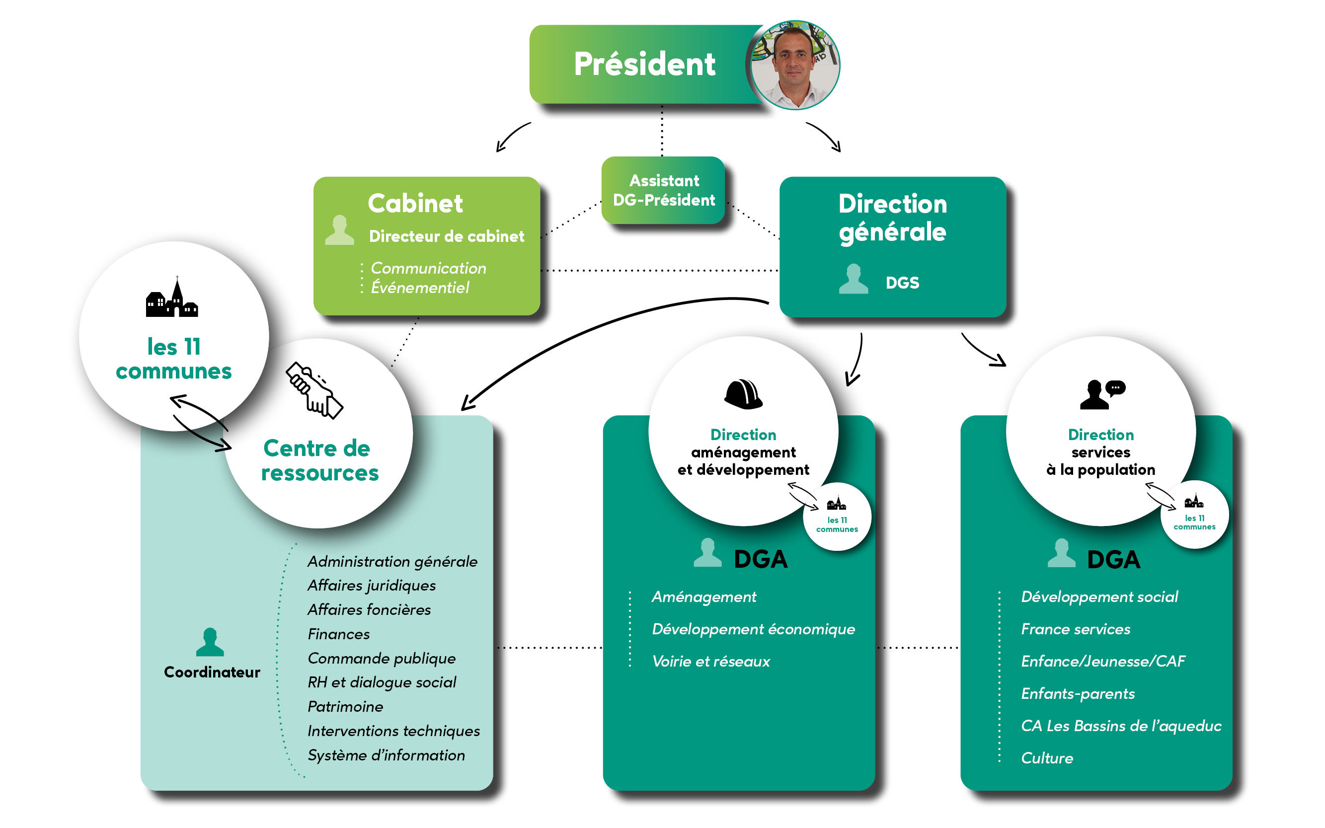 Organisation fonctionnelle des services